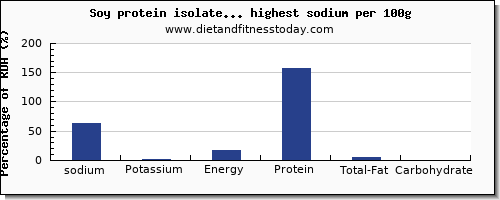 sodium and nutrition facts in soy products per 100g
